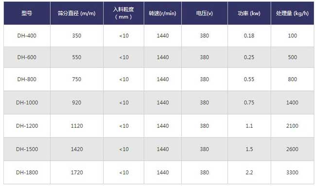 化工行業(yè)振動篩技術(shù)參數(shù) 化工行業(yè)振動篩技術(shù)參數(shù)